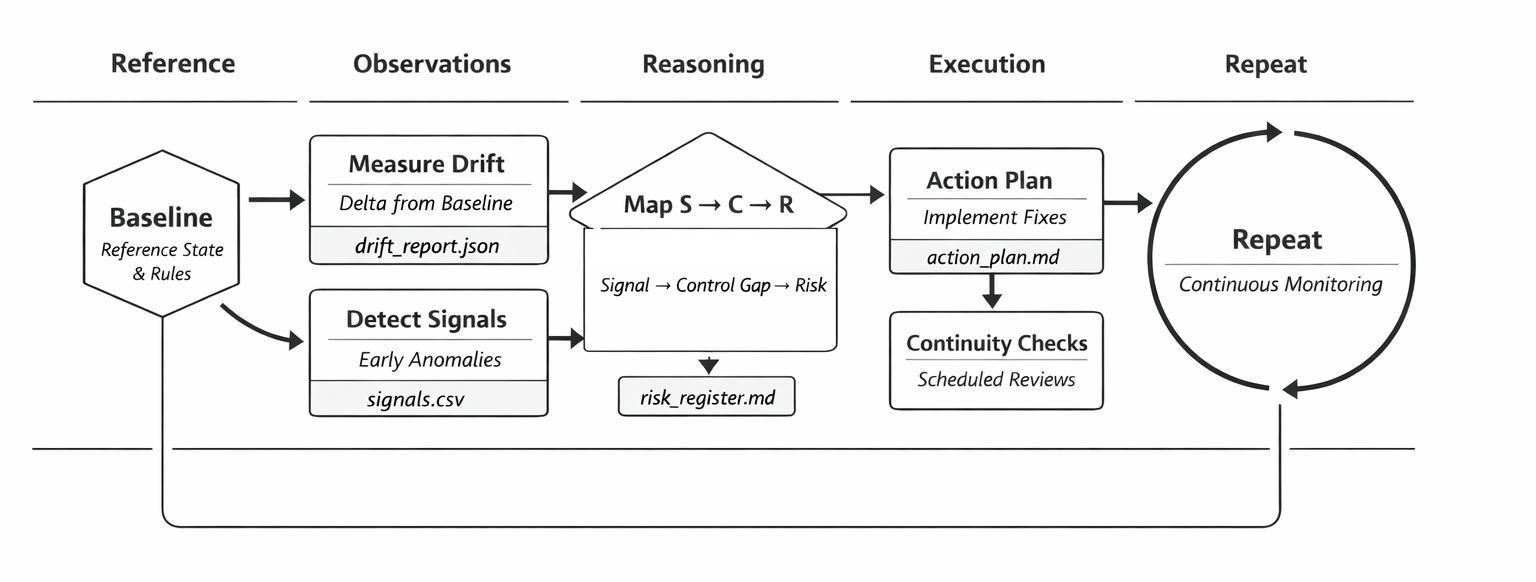 Magebean continuity cycle illustration