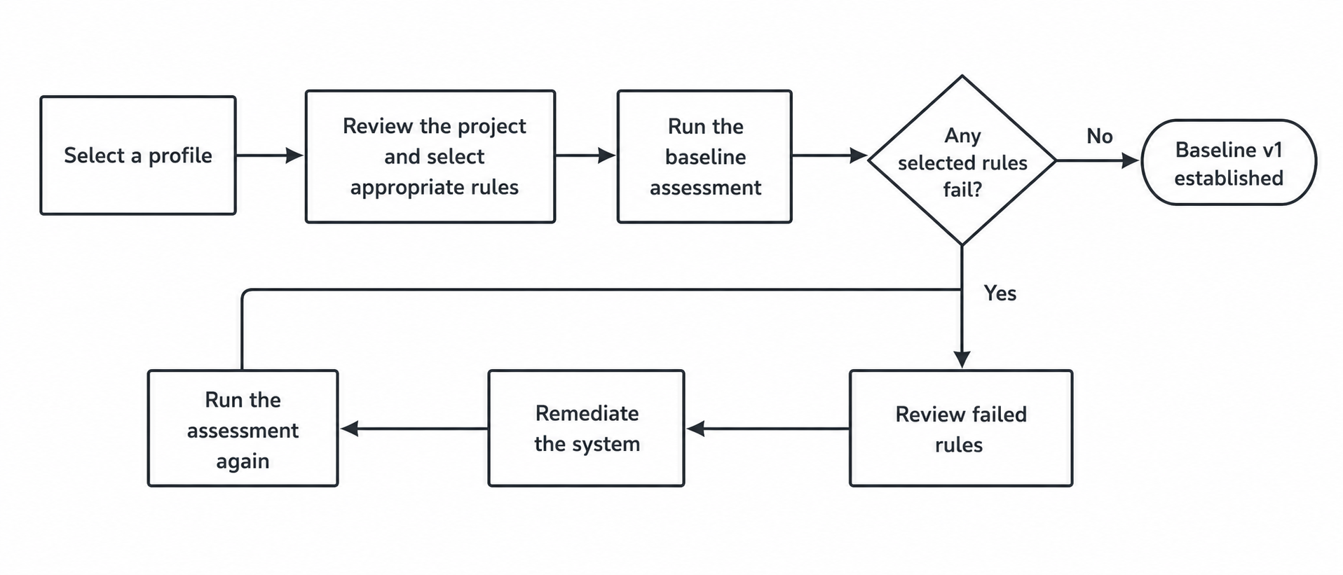 Flowchart showing the steps for establishing Baseline v1.