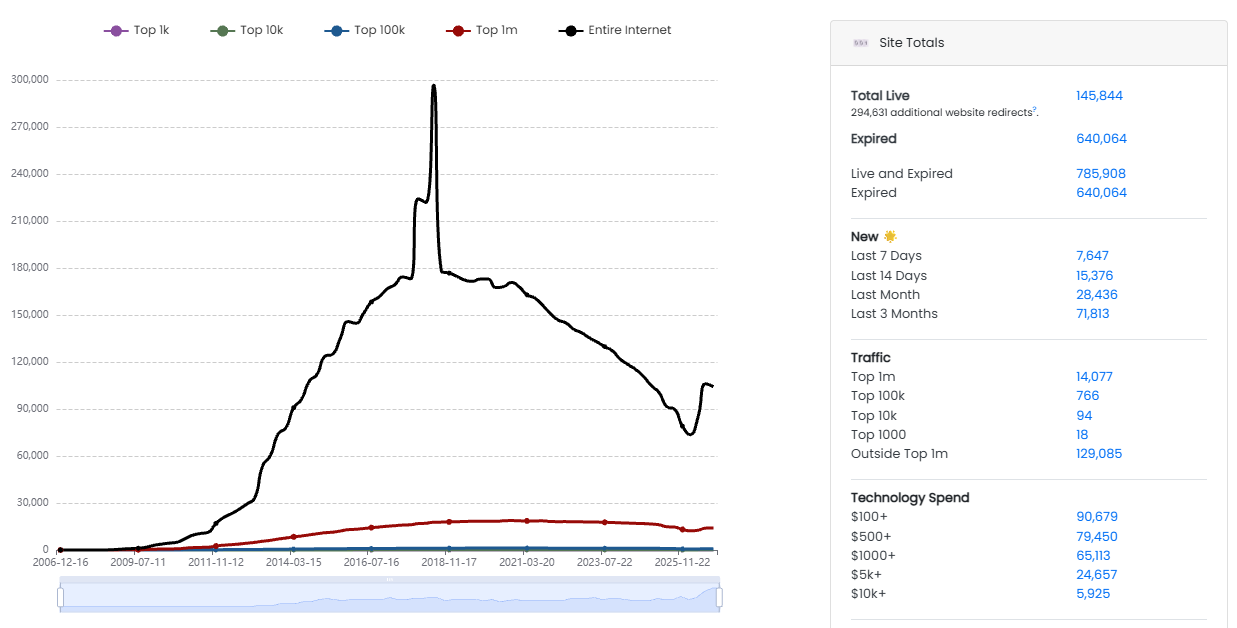 BuiltWith chart showing Magento website totals and traffic tiers over time
